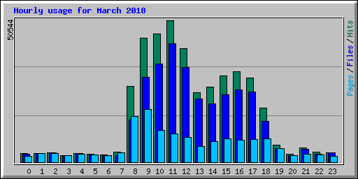 Hourly usage for March 2018