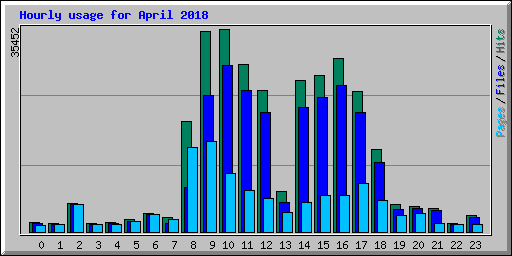 Hourly usage for April 2018