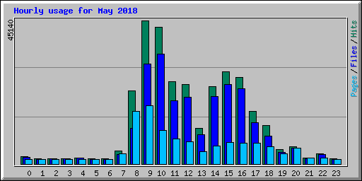 Hourly usage for May 2018