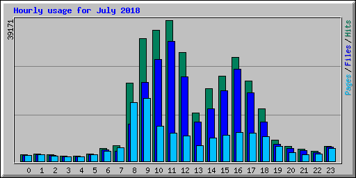 Hourly usage for July 2018