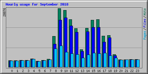 Hourly usage for September 2018