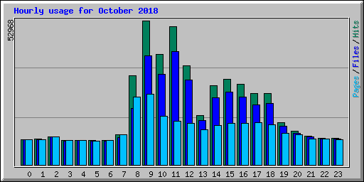 Hourly usage for October 2018