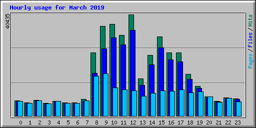 Hourly usage for March 2019