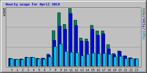 Hourly usage for April 2019