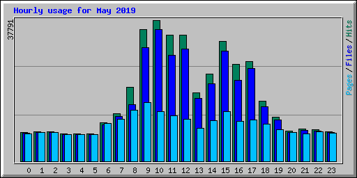 Hourly usage for May 2019