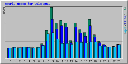 Hourly usage for July 2019