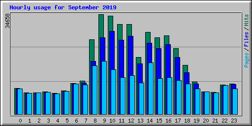 Hourly usage for September 2019