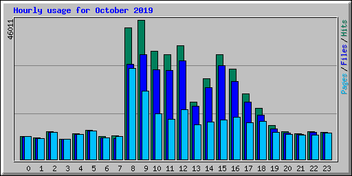 Hourly usage for October 2019