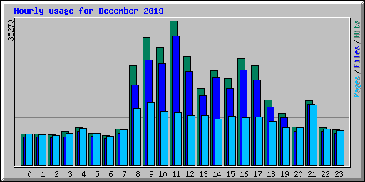 Hourly usage for December 2019