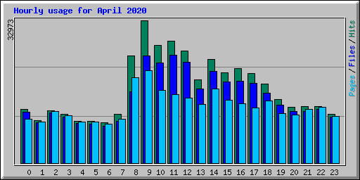 Hourly usage for April 2020