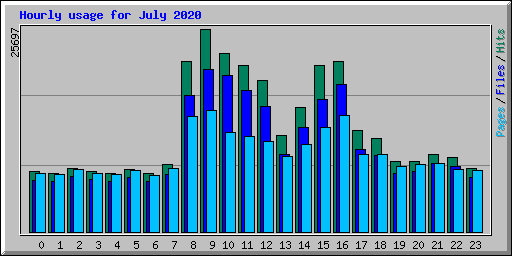 Hourly usage for July 2020