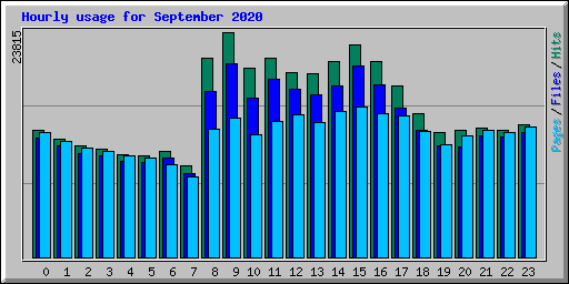 Hourly usage for September 2020