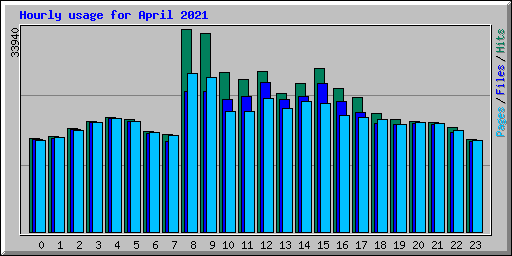 Hourly usage for April 2021