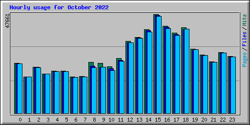 Hourly usage for October 2022