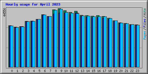 Hourly usage for April 2023
