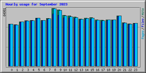 Hourly usage for September 2023