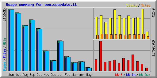 Usage summary for www.cpupdate.it